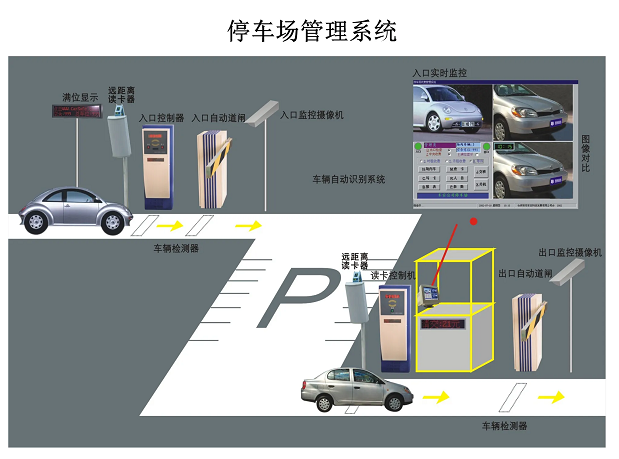 停車場(chǎng)系統(tǒng)是又哪幾部分組成？停車場(chǎng)系統(tǒng)的工作原理是什么？