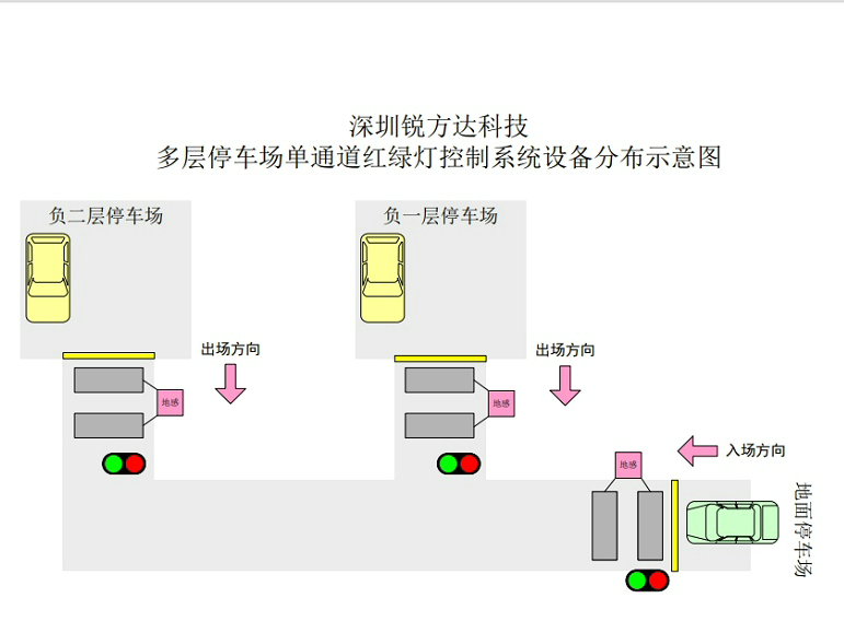 地下車庫多層停車場(chǎng)單通道紅綠燈控制系統(tǒng)案例分享